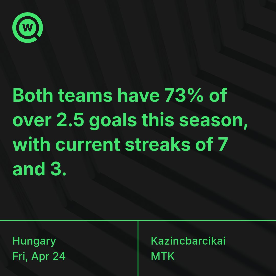 win_finder_app's tweet photo. 🇭🇺 Kazincbarcikai vs MTK

Smells like a game with a lot of goals.

#winfinder #hungary #goals https://t.co/d1He2TUzCC