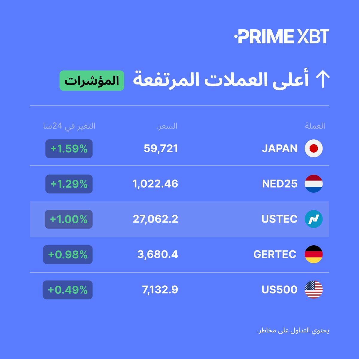 PrimeXBTMENA's tweet photo. 📈 أكثر المؤشرات ارتفاعا (24H)

#JAPAN
#NED25
#USTEC
#GERTEC
#US500

👈 تداول من هنا: https://t.co/jOjhlPMPoe https://t.co/JuBKg6kUXd