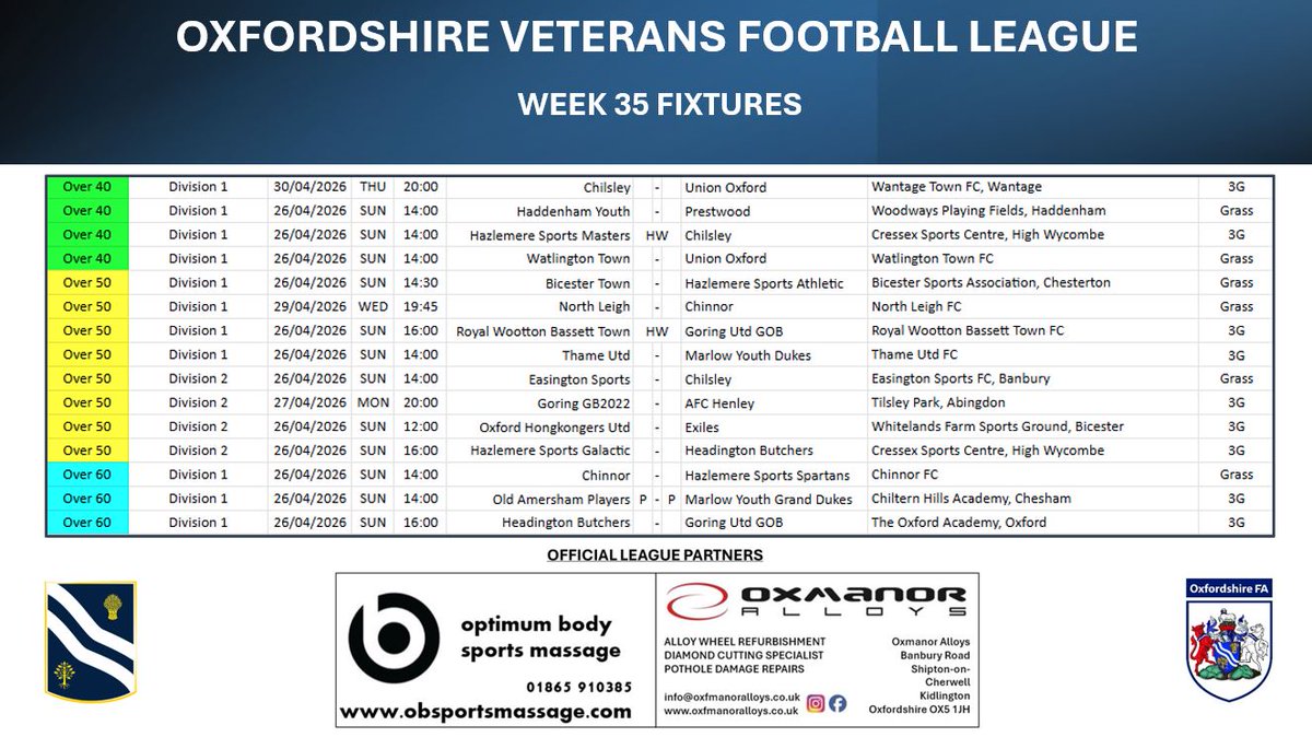 OxVetsFootball's tweet image. OVFL - Week 35 Fixtures

@OxfordshireFA 
@obsportsmassage 
#OxManorAlloys
@GoringOld 
@AFCHenley 

#OFA #Vets #Over40 #Over50 #Over60

fulltime.thefa.com/index.html?lea…