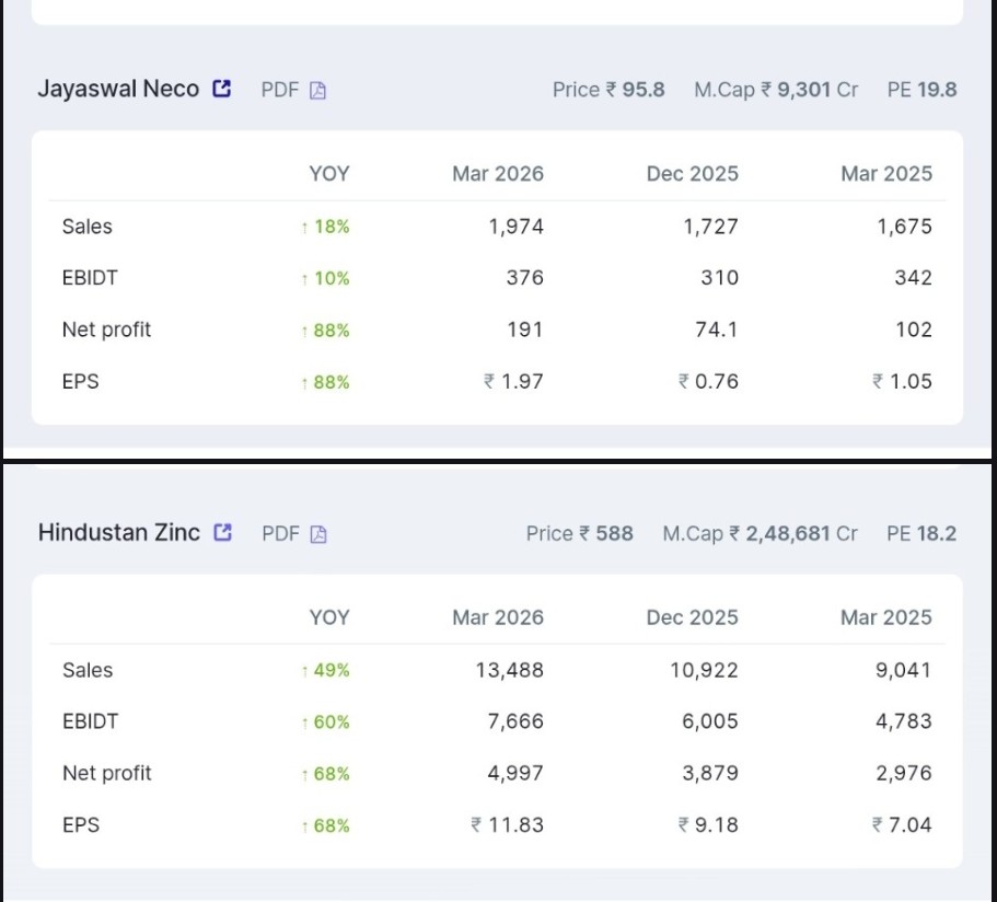 ShridhantS's tweet image. Metal &amp;amp; Mining sector posted to good number.

1. jayaswal neco
2. Hindustan zinc 

Good sign for Metal Mining sector companies 

#HCL #Sanduma 
#Metal
#Mining