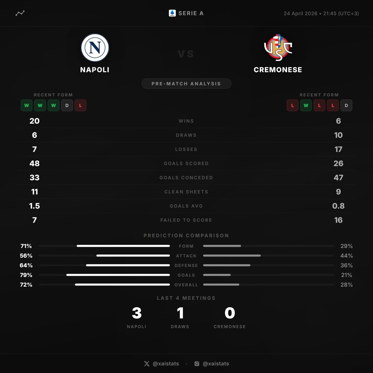 xAIstats's tweet image. ⚽ Napoli vs Cremonese | Serie A
🕐 00:45 (UTC+3)

📊 Pre-Match Analysis 👇

#Napoli #Cremonese #SerieA