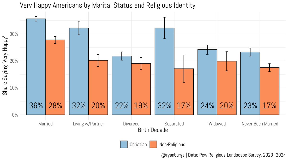 Ryan Burge 📊 tweet media
