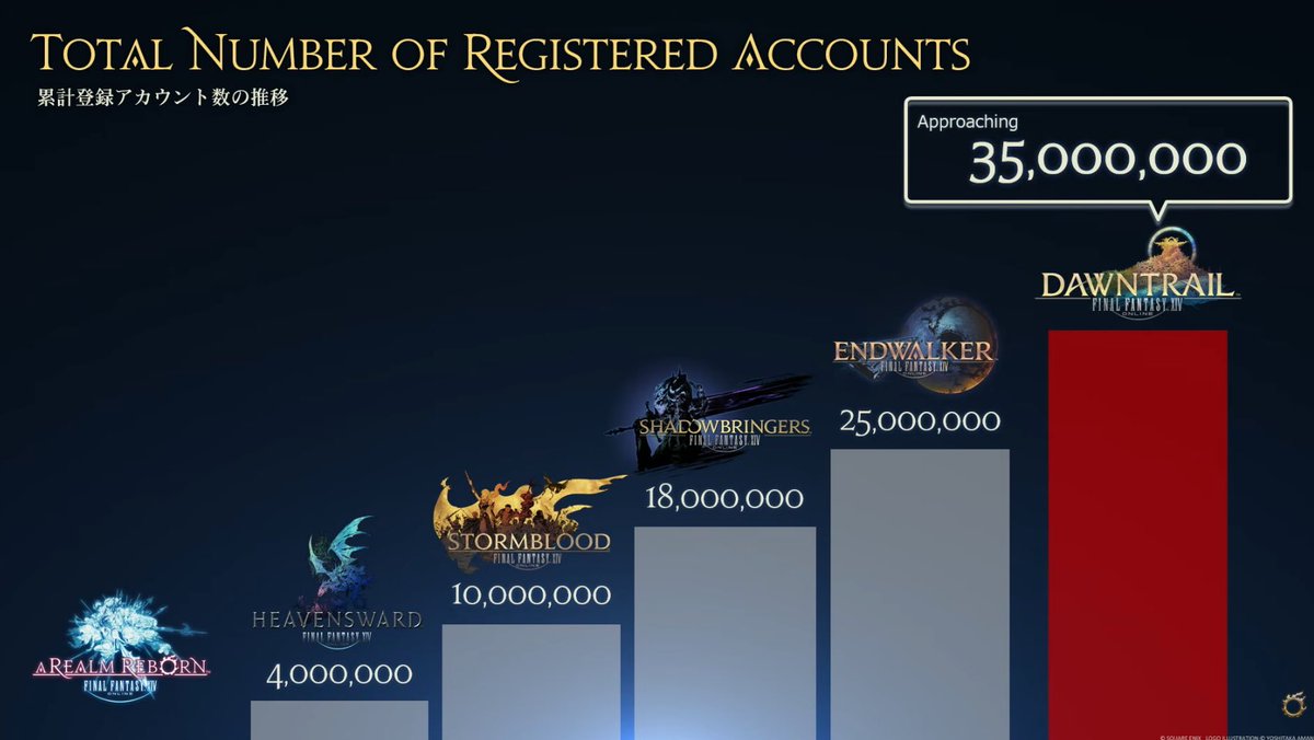 Genki_JPN's tweet photo. Final Fantasy XIV has 35 million registered accounts! #FF14 https://t.co/DwXIEjDCsB