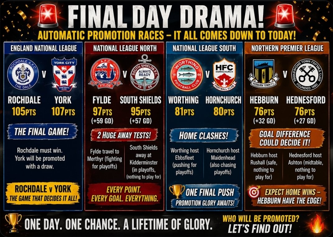 wizard_season's tweet photo. 🚨 FINAL DAY – AUTOMATIC PROMOTION DECIDERS 🚨

🏴󠁧󠁢󠁥󠁮󠁧󠁿 England National League:
👉 Rochdale (105pts) v York (107pts)
It all comes down to this…they play eaxh other & Rochdale MUST win.
York are promoted with a draw 👀🔥

🏴󠁧󠁢󠁥󠁮󠁧󠁿 England National League North
👉 Fylde (97pts, +59) v South Shields (95pts, +57)
Fylde face a tough trip to Merthyr (playoff push)
South Shields away at Kidderminster (nothing to play for, playoffs secured)
Advantage Fylde… but pressure is on 👀

🏴󠁧󠁢󠁥󠁮󠁧󠁿 England National League South
👉 Worthing (81pts) v Hornchurch (80pts)
Both in tricky games against playoff-chasing sides.
Worthing strong at home, but nothing easy against Eastbourne.
This one could go either way 🔥

🏴󠁧󠁢󠁥󠁮󠁧󠁿 England Northern Premier League
👉 Hebburn (76pts, +32) v Hednesford (76pts, +27)
Level on points… GD advantage Hebburn
Both at home vs sides with nothing to play for, both home teams to win
Expect drama, but Hebburn in control 👀

One day. One game. Everything on the line. 🏆

Drop a like ❤️ if you enjoy these end of season breakdowns 😉
