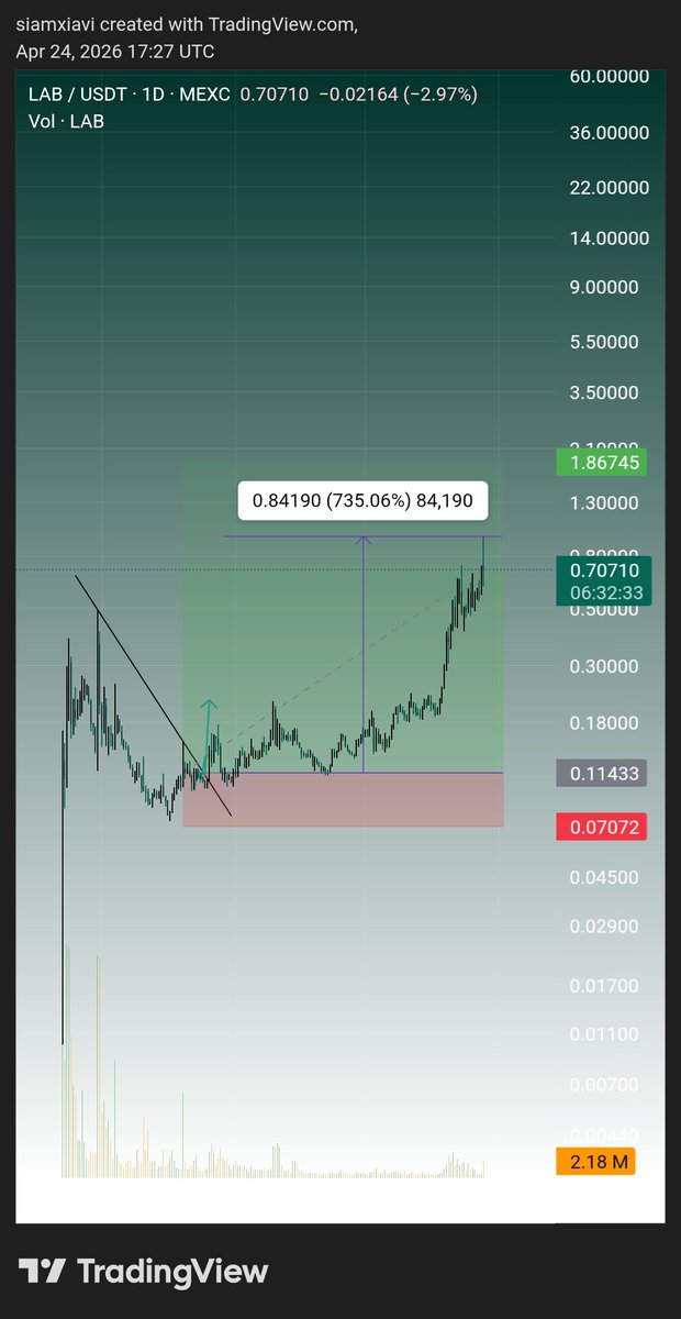 siamxiavi's tweet image. ⬆️  $LAB 7️⃣3️⃣5️⃣%

📈 Spot position in vip 

👻  Join us to receive special signals.

🤖 t.me/memetradecity

#Lab #Labusdt #Crypto
