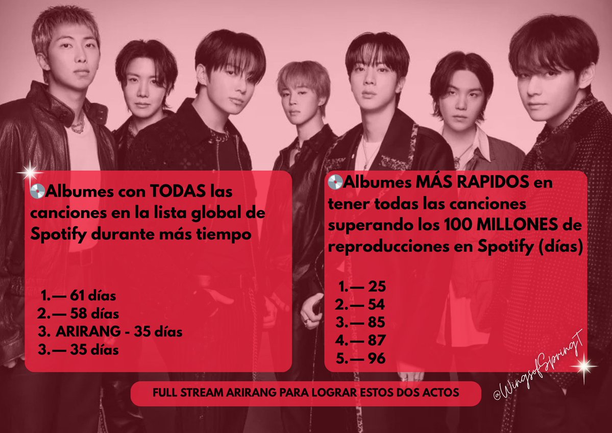 🚨 DIFUSIÓN MASIVA ARMY 

Ahora mismo, el album de #BTS “Arirang”  está en el Top 3 de álbumes donde todas sus canciones se encuentran dentro del Global de Spotify 🌍🔥

🎯 OBJETIVO 1: 
Que “Arirang” de BTS alcance el #1 en la historia de Spotify, convirtiéndose en el álbum cuyas