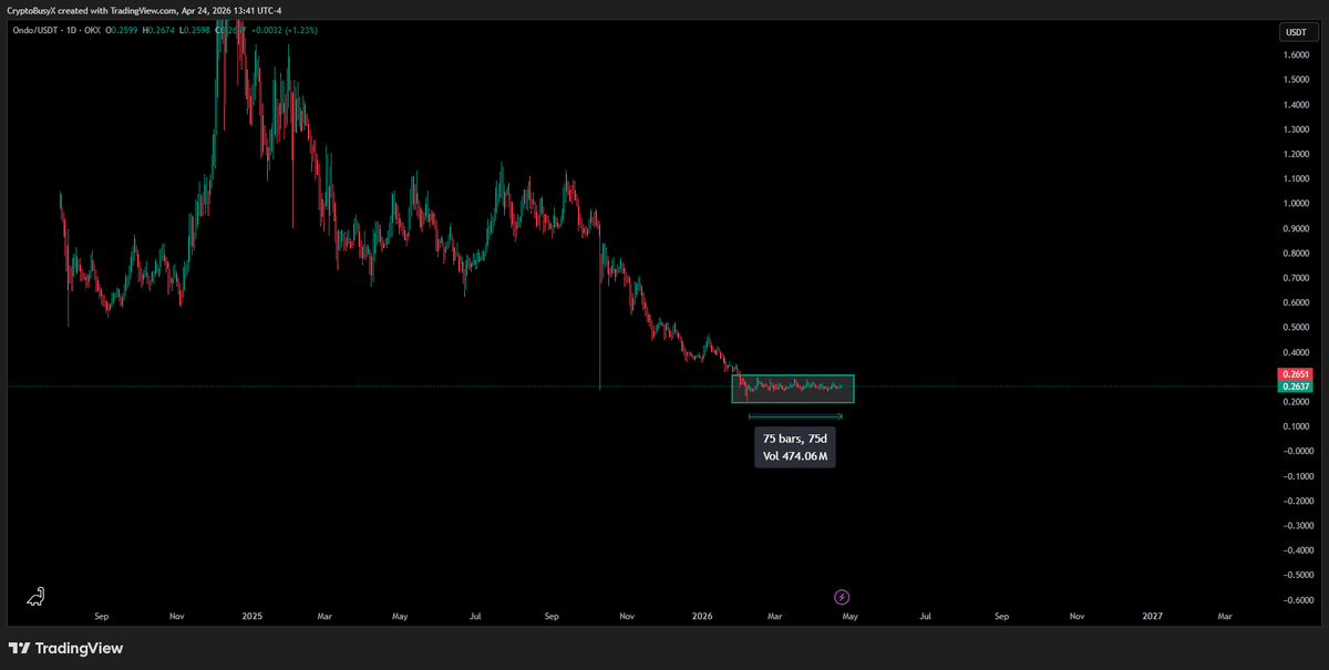 CryptoBusy's tweet photo. $ONDO might be one of the most misunderstood plays right now

Look at the chart..

Months of downtrend
Now tight consolidation forming at the bottom
This is where accumulation usually happens

At the same time

The fundamentals are doing the opposite

@OndoFinance is becoming a leader in RWAs

Tokenizing US Treasuries, stocks, and real assets

Bringing institutional-grade yield onchain
Bridging TradFi and DeFi infrastructure.