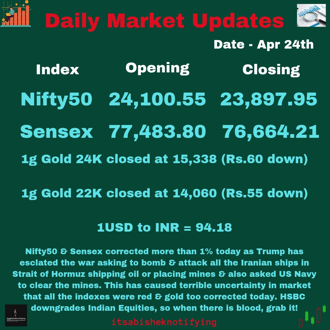 ItsAbishek04's tweet image. #Nifty50 &amp;amp; #Sensex fell 1+% today as #Trump asked USNavy to bomb all #Iran 's ship in Strait and remove the mines. This caused terrible uncertainty in market, #Gold reduced
#HSBC has fow graded Indian Equities today &amp;amp; so when there blood on the street grab some

#StockMarketIndia