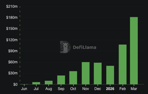 DanDeFiEd's tweet photo. Most people underestimate what Rysk achieved over the past months.

Since launching on HyperEVM in June we went from less than $1M in monthly positions opened to $180M+ in March.

All organic.

More importantly, we built a product that made people excited about options again.

A lot of users tried options for the first time through Rysk because the UX finally made sense.

Pick an asset.
Choose a strike.
Earn premium.

that's it.

Still a lot to improve and we keep building.

It was never about options.

rysk it all