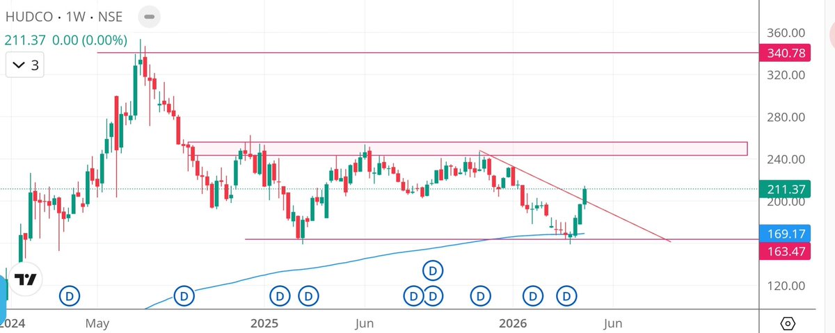 RamTrader7's tweet image. #HUDCO 

- HUDCO showing strong momentum after taking support at 200 EMA 📈
- Price is bouncing sharply from demand zone and heading towards key supply area.
👉 Break above supply zone can trigger a quick rally
👉 Momentum looks strong, keep on watchlist.

  #StocksToWatch
