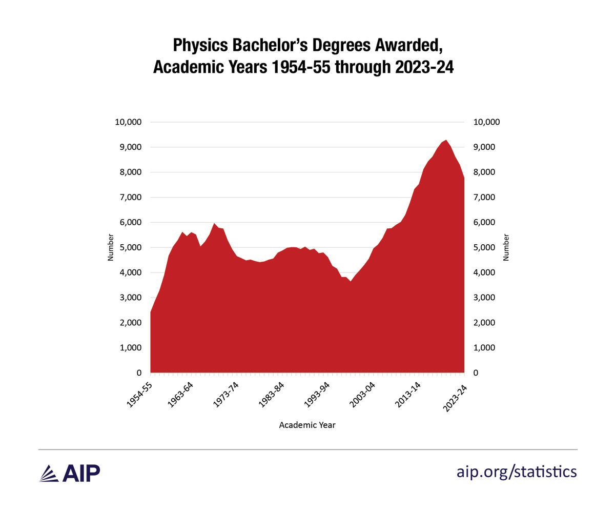 AIP_Stats's tweet photo. New report "Trends in Physics Bachelor’s Degrees: Decline and Signs of Stabilization" is now available.  Using data from the AIP Survey of Enrollments and Degrees, this report shows  trend data on physics bachelor’s 2023–24 academic year. 
Read here: https://t.co/tdWWWgrYOn https://t.co/jDDvFS0kCf