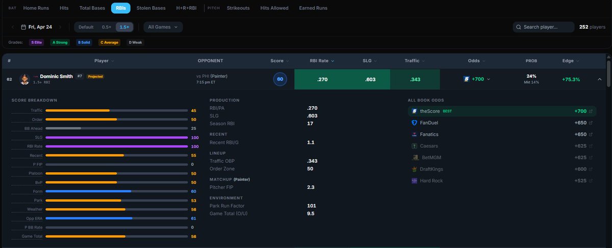 LittleFootLogic's tweet image. Dominic Smith has a lot of #value at +700 on theScore
@UnjuicedApp