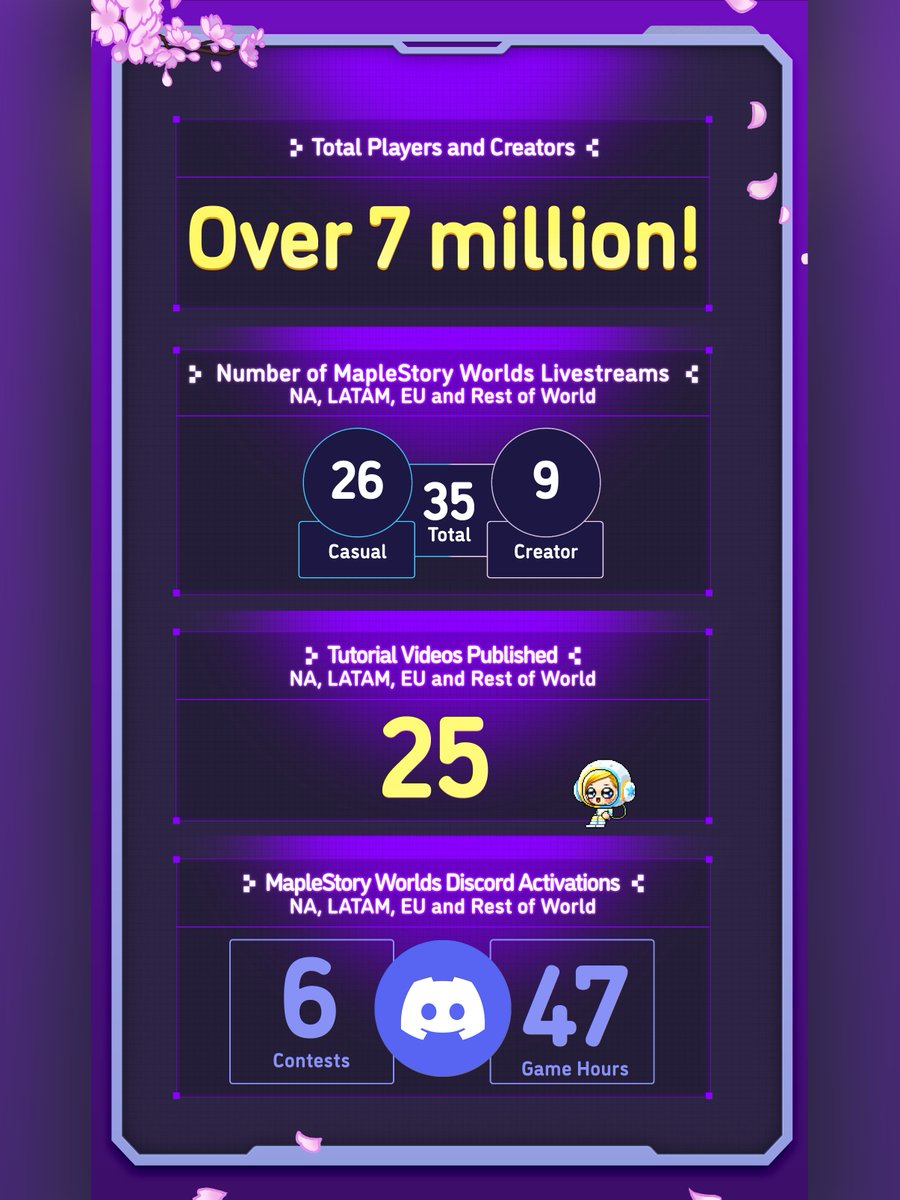 MapleStory Worlds tweet media