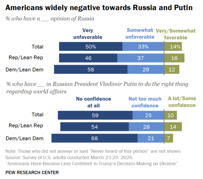 Pew Research Center tweet media