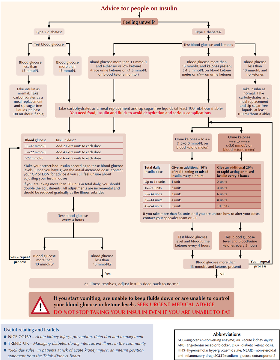 drsthanus's tweet photo. A "sick day" guide for managing blood glucose and insulin doses when you're feeling unwell. It outlines different protocols depending on whether you have Type 1 or Type 2 diabetes.

https://t.co/yTKwGJjOwW https://t.co/Fm4hHOv8Sz