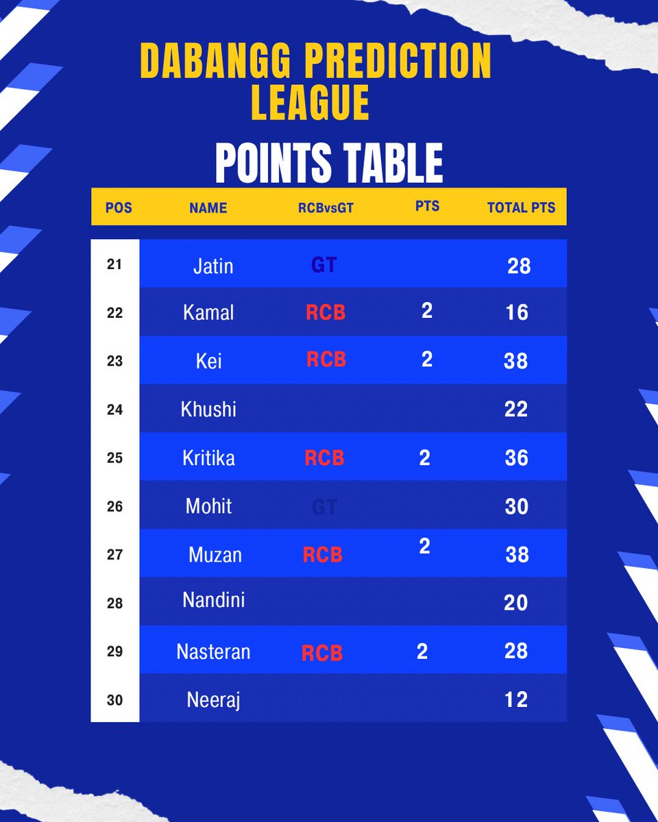 Dabanggleague_'s tweet photo. Points Table after Match No. 34🔥

Current Toppers:
🥇@SYEDTANVEE3112 
🥈@ozaalimaa &amp; @ajnabi_023 
🥉@d_praak_  &amp; @_justoneray 

#DabanggPredictionLeague
#RCBvsGT https://t.co/zcsn8Juqvb