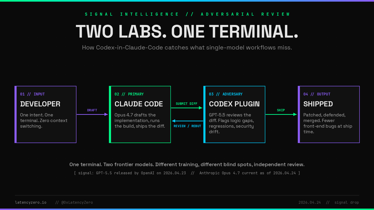 Adversarial review workflow showing Claude Code Opus 4.7 drafting implementation then Codex GPT-5.5 reviewing diffs for logic gaps and regressions