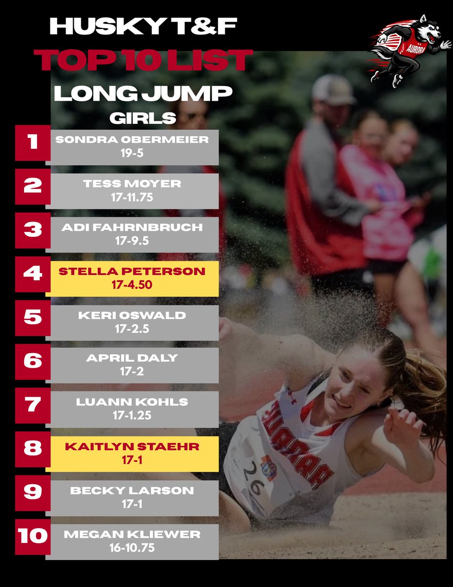 HuskyTrackField's tweet photo. 🚨 ALL-TIME UPDATE 🚨

Big-time marks in the Long Jump pit! 🏃‍♀️💥

Stella Peterson leaps to 4th all-time with a 17-4.5 🔥
Kaitlyn Staehr jumps to 8th all-time with a 17-1 📈

Climbing the charts and raising the standard! #TrackAndField #AllTimeList https://t.co/Dw4KMnAv3P