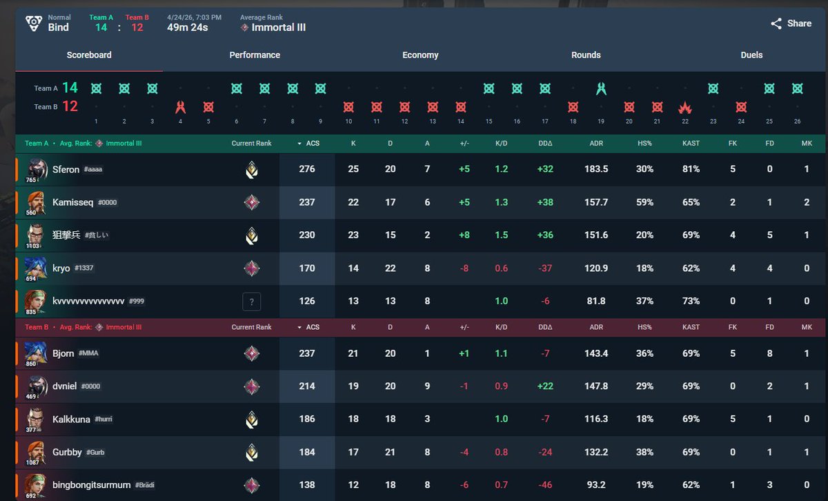 TotalControl_TC's tweet photo. GGs in @EVCtournaments 

Today the boys performed incredibly well. We lose the playoffs but we will be comming back stronger and better.

0-2 vs Full box 200
1st map 8-13
2nd map 12-14

Up to the next tournament.

@l1llebjorn 
@Braedi0 
@Gurbster_ 
@KalkkunaVAL 
@dvnielvlr https://t.co/RzrpvBVTkl
