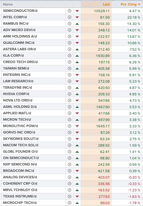 ArendJanKamp's tweet image. S&amp;amp;P 500 +0,7%, Nasdaq 100+1,6% en hier zijn weer de chippers (uit de #SOX Index)
Stijgen voor 18e dag op rij olv #Intel, dat oude all time high (uit  2000!) verplettert 
#Nvidia is intussen meer dan $5 bln waard