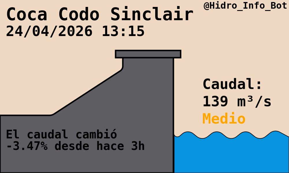 Hidro_Info_Bot's tweet image. Hidroeléctrica Coca Codo Sinclair
#CocaCodoSinclair #CCS

🌊Caudal: 139.00 m³/s
-3.47% desde hace 3h