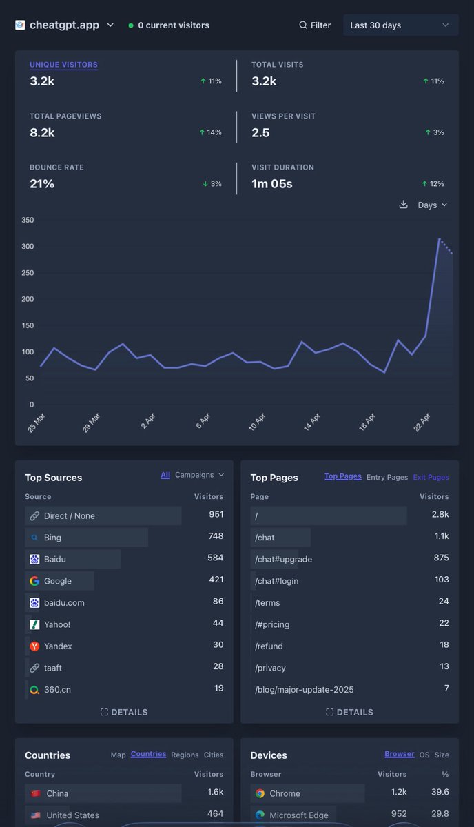 emadev01's tweet photo. Any suggestions on how to monetize this traffic? Conversions have almost completely stalled these days.

Happy to share new revenue with anyone who can help improve conversions 🤔 https://t.co/DSqMaaK32a