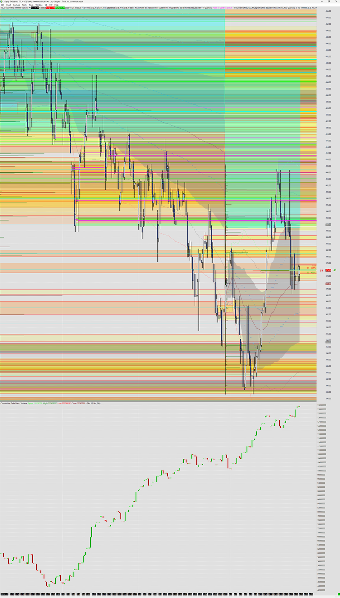 Alopex_UG's tweet photo. Moin @JOBhakdi .
Interestingly TSLA hat a sharply rising cumulative Δ, since the end of January.
The coloured rectangle-zones are TPO-liquidity-zones  according to different time-scales.
The Bollinger-bands are centered around quarter-anchored VWAPs, where quarter-wide aggregation of volume is typical for hedge-funds.
Right now we are bouncing of the quarterly-VWAP, indicating hedge-funds' interest (so on the scale of 40G$/fund).
_Tschüß,
__Michael.