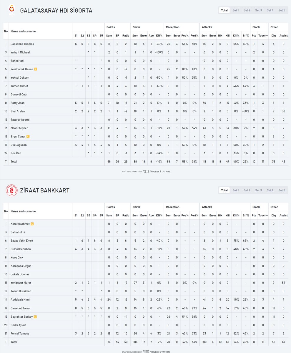 Galatasaray 2-3 Ziraat

25:23 , 25:17 ,  19:25 , 11:25 , 9:15

#EfelerLigi