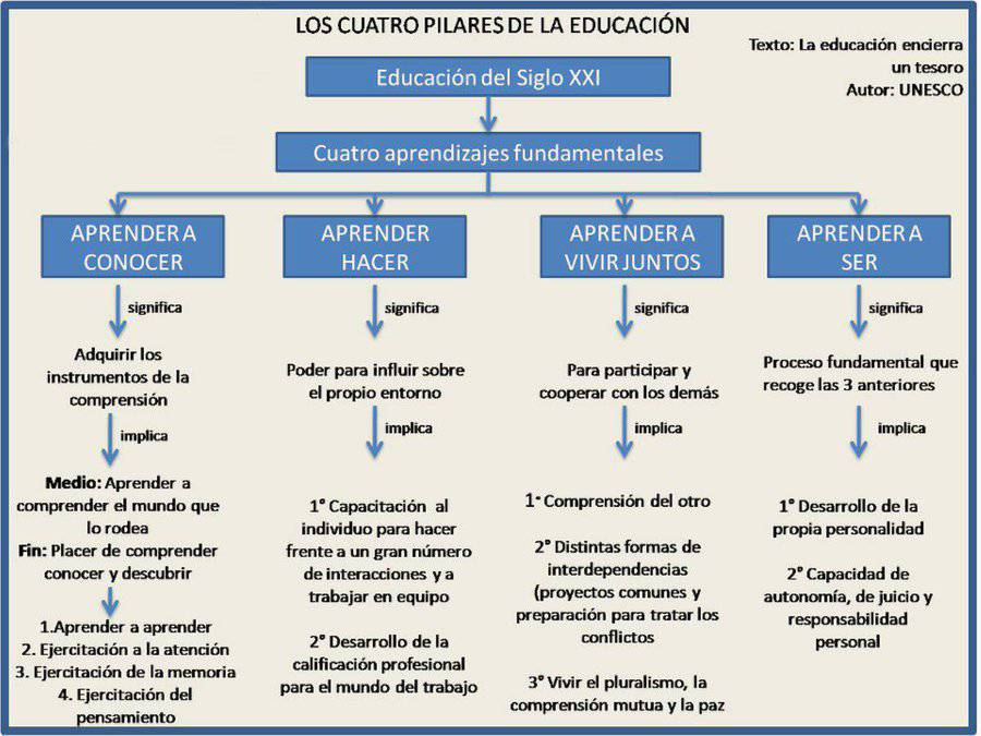 Me gusta el Modelo de los cuatro Pilares de la Educación- Unesco  

Me gusta que el primer pilar sea Aprende a Conocer que tiene que ver con la Curiosidad Intelectual que permite descifrar la realidad  e incrementar nuestro saber

Un modelo útil a cualquier edad #Longlifelearning