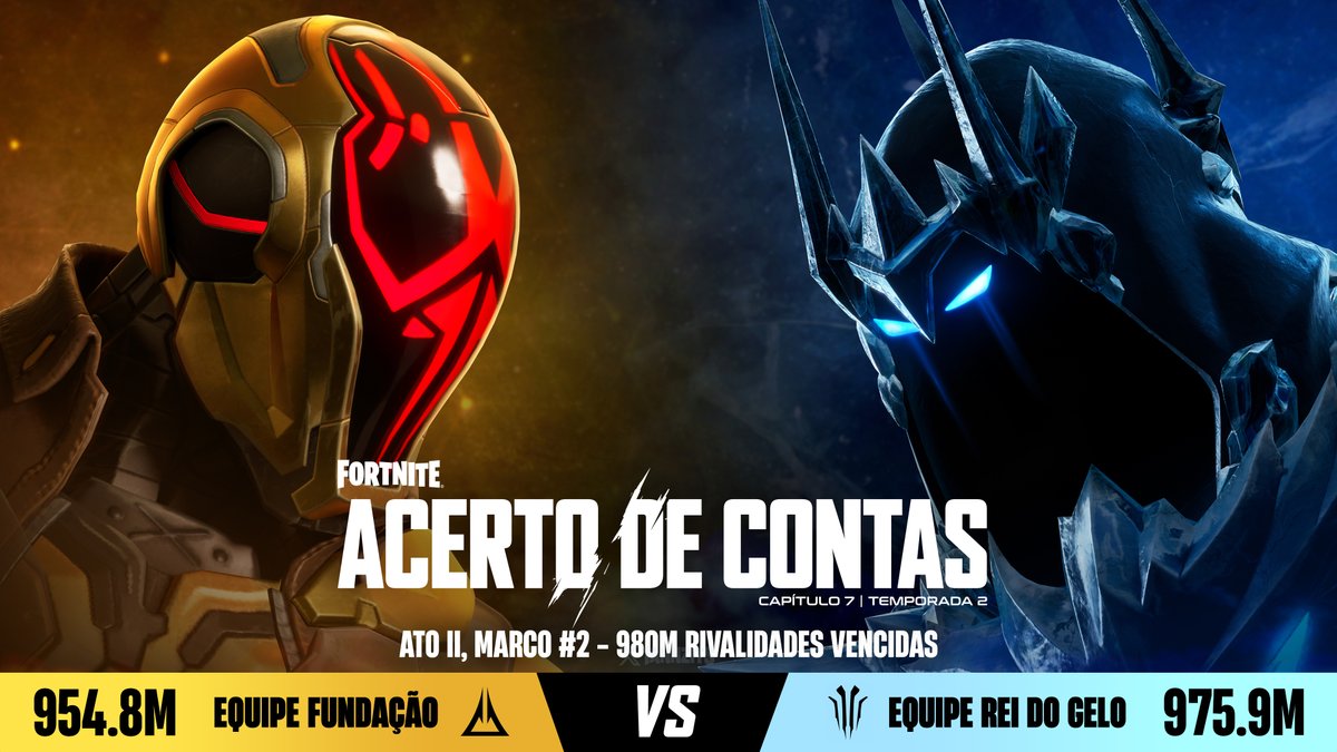 ⚔️ A Equipe Rei do Gelo CONTINUA na frente da Equipe Fundação em Rivalidades vencidas no C7:T2 do Fortnite:

🔵 975.9 MILHÕES (99.59%) — Equipe Rei do Gelo
🔴 954.8 MILHÕES (97.44%) — Equipe Fundação

É preciso 980 MILHÕES de Pontos de Rivalidade para o 2º Marco do Ato II.