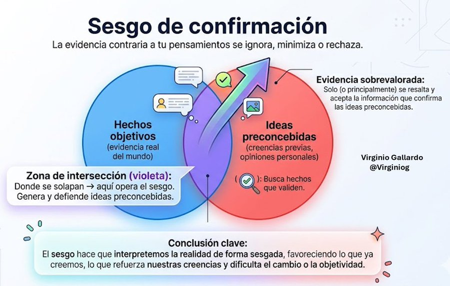 virginiog's tweet photo. ¿Por qué nos cuesta tanto cambiar de opinión? 

El Sesgo de Confirmación hace que interpretes la realidad para reforzar lo que crees
Nuestro cerebro ignora lo que contradice lo que pensamos
El algoritmo no es el único que te encierra en una burbuja; tu mente también lo hace https://t.co/uwLjaRKX24
