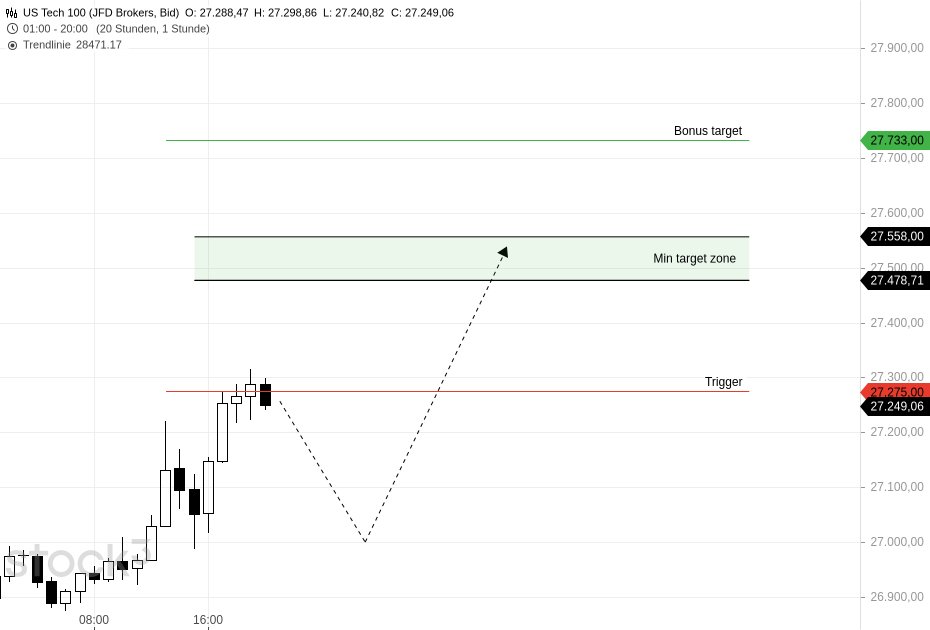 JoeChartingStar's tweet photo. $NDX H1 $NQ_F
Nasdaq has officially triggered for higher levels! Most the time there is a pullback after such sequence is triggered but it may run straight up as well. If you see the pullback, it becomes a #BTFD scenario for minimum targets of:
27478 - 27558

#NASDAQ #JCSCharting #NDX #NASDAQ100 #TRADING