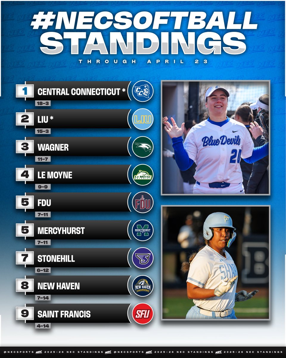 NEC Softball tweet media