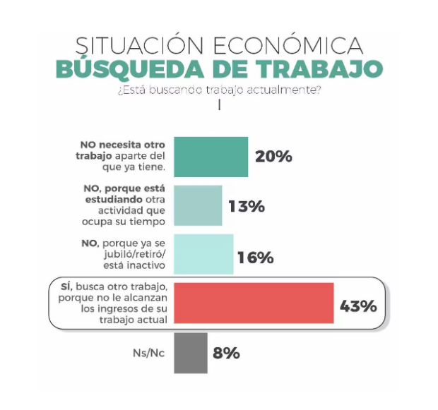 CS_Millennials's tweet photo. 📉 Una encuesta reveló que 4 de cada 10 trabajadores buscan un segundo empleo porque el sueldo no alcanza. El 52% no llega a fin de mes y solo el 17% puede ahorrar. El 83% está en situación económica vulnerable. #Economia #Argentina #Trabajo #Salarios #Crisis https://t.co/xDI0KZZgSn