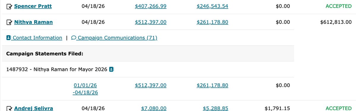 Nithya Raman raised $512k over the last 2.5 months, more than Bass and all other candidates over the last period. 

She also has $612k in public matching funds to stack that on top of. Impressive feat given the rest had an extra 4-5 weeks to raise $.
