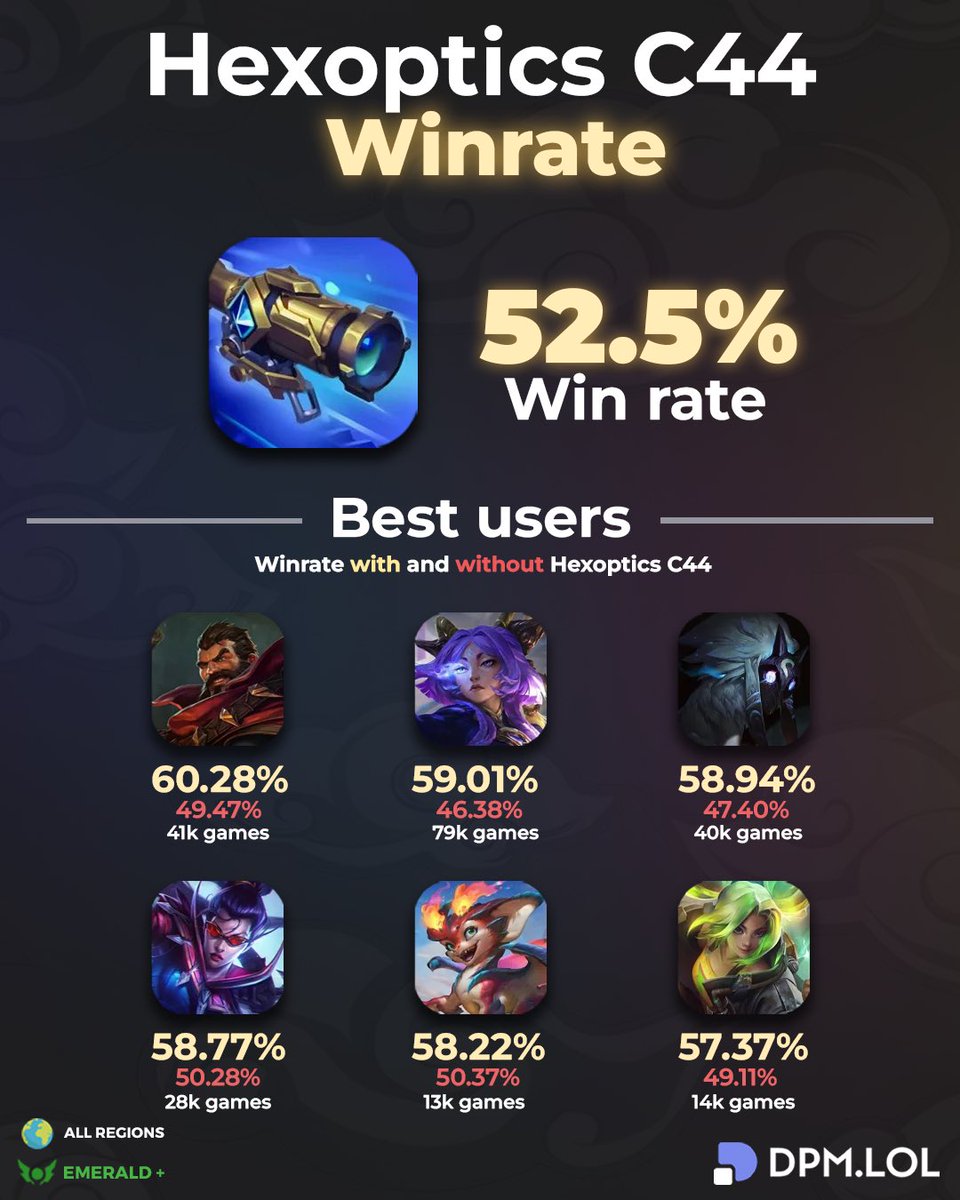 dpmlol's tweet photo. Hexoptics C44 win rate 📊 https://t.co/WlsGBUiTSr