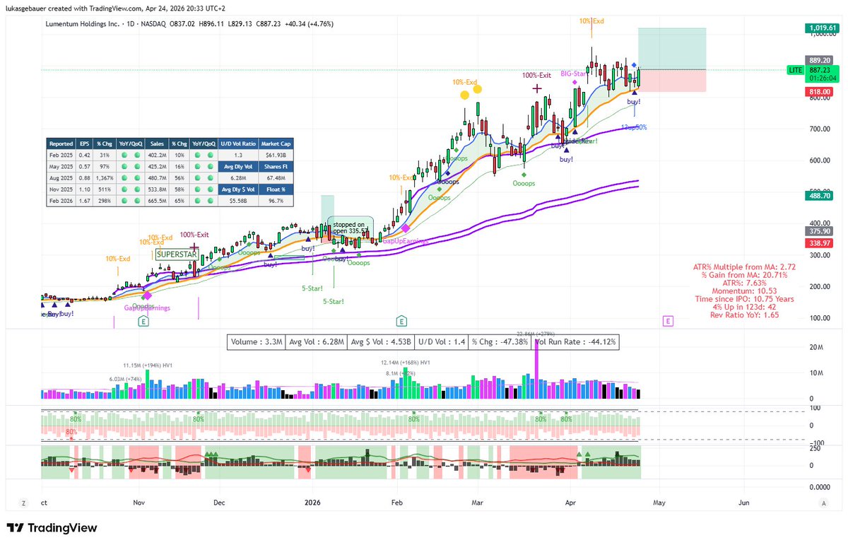 turboluke's tweet photo. $LITE - photonics theme. great setup. new position https://t.co/QXUIrLr21J