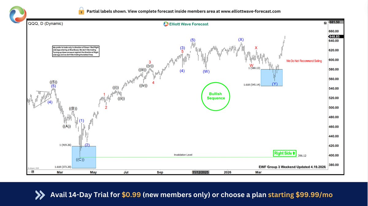 hassaansh's tweet image. $QQQ — clean reaction higher from the Daily 🔵 Blue Box, allowing longs to be risk‑free position with this new high.  #Elliottwave #Trading #NASDAQ