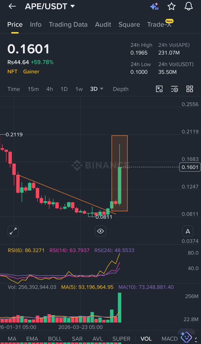 Salmanh194's tweet image. $ACE will Follow $ENJ

50% Coming for #ACE