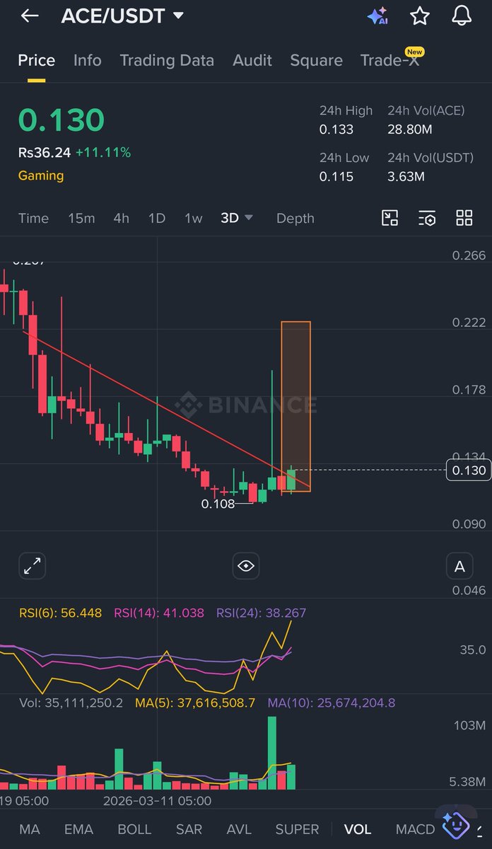 Salmanh194's tweet image. $ACE will Follow $ENJ

50% Coming for #ACE