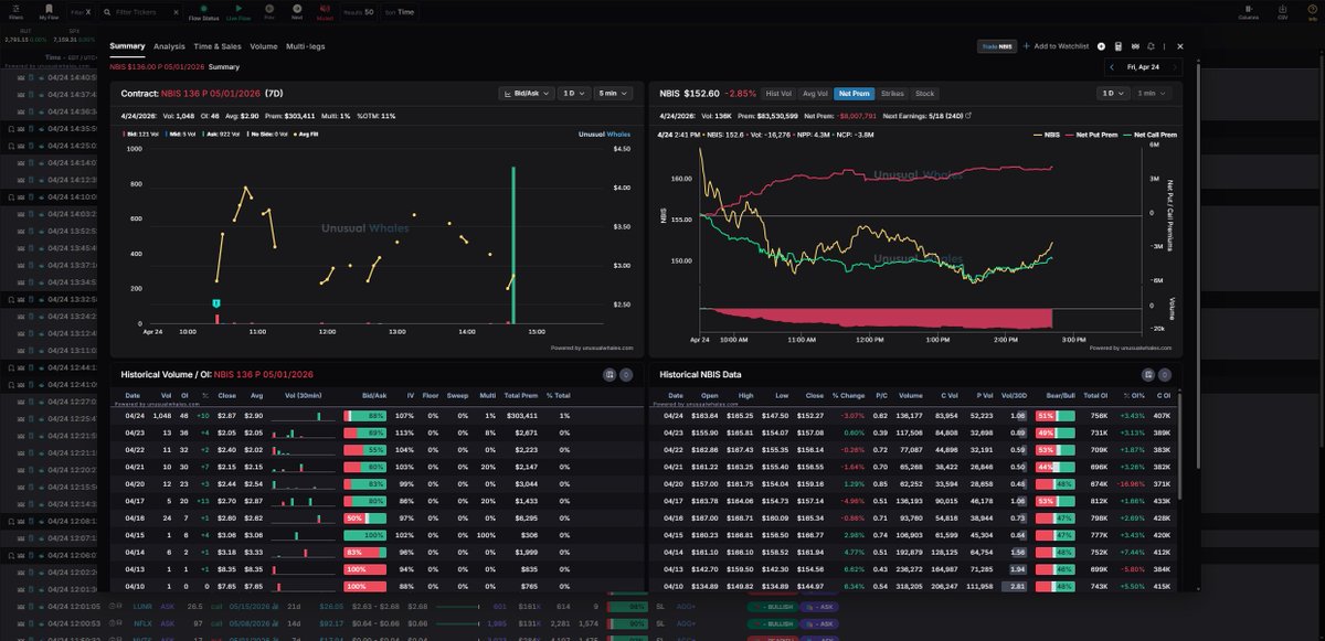 $NBIS | $136.00 | Put | Premium: $258K
Ask-heavy - aggressive put buyers.
Tape got spicy.