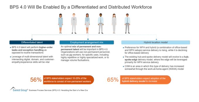 TheHighway2AI's tweet image. Business Process Services - BPS 4.0 - will be enabled by a differentiated and distributed workforce: differentiated talent, employment arrangement mix, hybrid location model. Infographic by @EverestGroup rt @antgrasso #FutureofWork #BusinessStrategy
