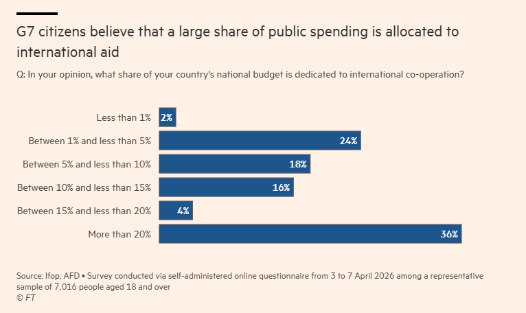 Because international aid-related stuff  is so visible in the media, many people in high-income countries think foreign aid takes up 20% of GDP (when it’s actually <0.3% in most cases). Maybe the messaging from advocacy groups should be more about how the aid sector achieves so