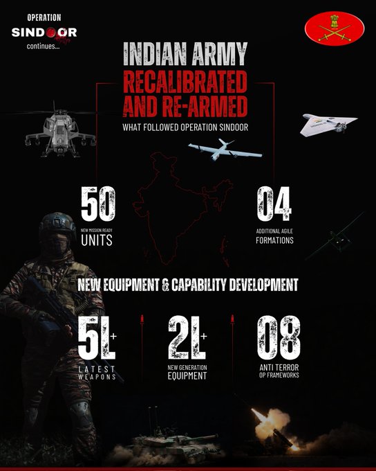 om_unfiltered's tweet image. 50 New Mission Ready Units☠️
2 Lakh+ Next-Gen Equipments☠️☠️
5 Lakh+ Latest weapons☠️☠️☠️

RE-CALIBERATED &amp;amp; RE-ARMED☠️🇮🇳
#IndianArmy #OperationSindoor