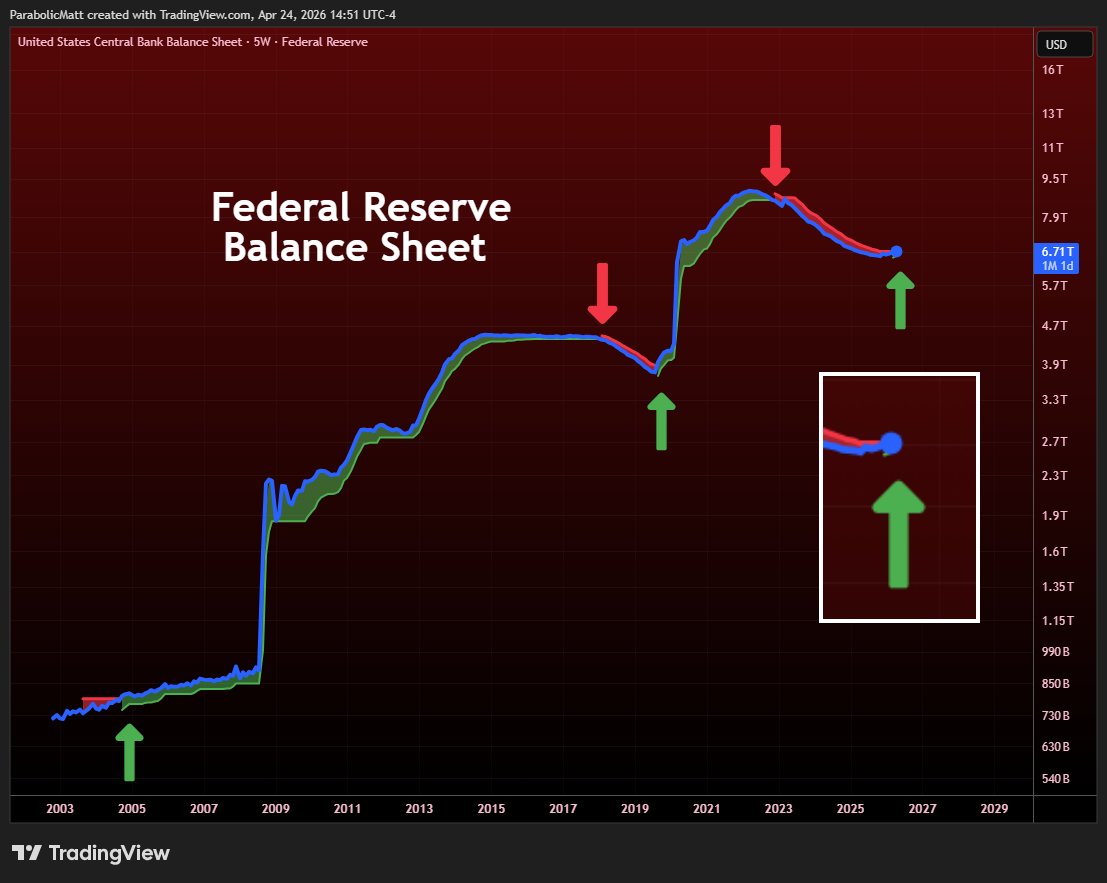 Federal Reserve Balance Sheet 5-Week Supertrend has flipped Green for the third time in history: