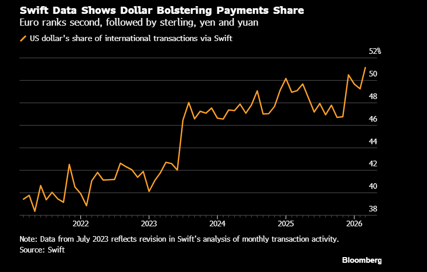 RyanDetrick's tweet photo. Two myths that aren't true

1.) The US stock market is top heavy
2.) The US Dollar is losing reserve status

Neither are remotely true, yet we hear them all the time https://t.co/ONyZtCOXpe