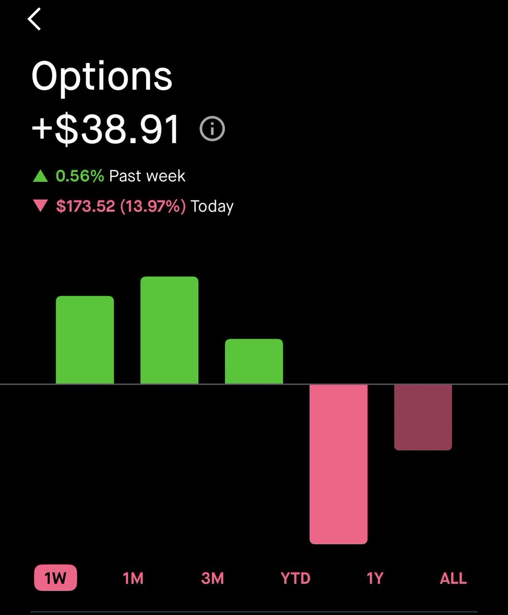 dividendwithme's tweet image. Trading options 

1st week trading options i realized that one great week of trading can can wipe with one bad day of trading especially if not managed correctly. Hopefully next week i control myself a lot better and not chase. Self learning

#trading #options #optionstrading