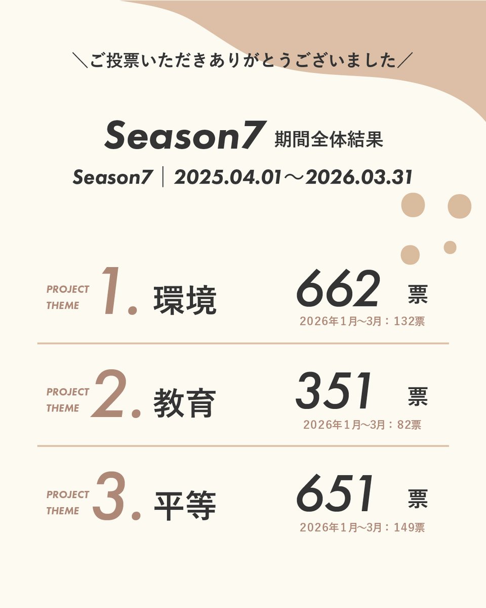 imperfect_inc's tweet photo. ＼ Do Well by doing good. Project ／
▷ ～Season7～
▷ 3月/全体投票結果発表

春の暖かさが増してきましたね☀️

さて「Do well by doing good. Project~Season7~」の全体の投票結果をご報告させていただきます！

✨Season7全体の結果発表✨

全1,664票のうち、累計662票を獲得した
「PJ1環境」が選択されました👏

＝＝＝＝＝＝＝＝＝＝＝＝＝＝＝＝＝＝＝
【Season7全体の投票結果】
PJ1環境：662票
PJ2教育：351票
PJ3平等：651票
※投票期間：2025年4月～2026年3月
＝＝＝＝＝＝＝＝＝＝＝＝＝＝＝＝＝＝＝

みなさまの投票により決定したプロジェクトを、
売上の一部を活用して現地の方々と一緒に実行していきます🌿

みなさまご投票ありがとうございました！

4/1からは、Season8の投票も開始しています！
ご購入の際には「Do well by doing good. Project」にぜひ投票お願いいたします。
オンラインショップで投票が可能です💡