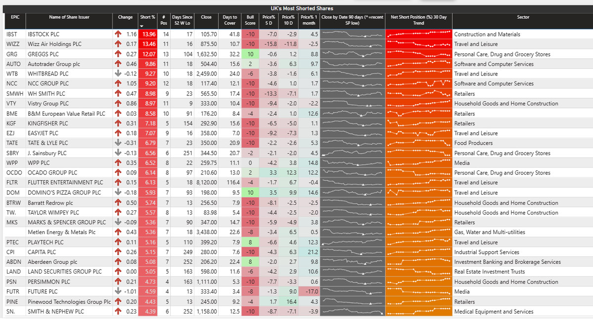 runningprofits's tweet image. Price Action agreeing with the levels of shorts for the most UK shorted #IBST #WIZZ #GRG #VTY #BME  
Some covering in #CWR #ITM #EVOK but no major squeezin 

research from  runprofits.com