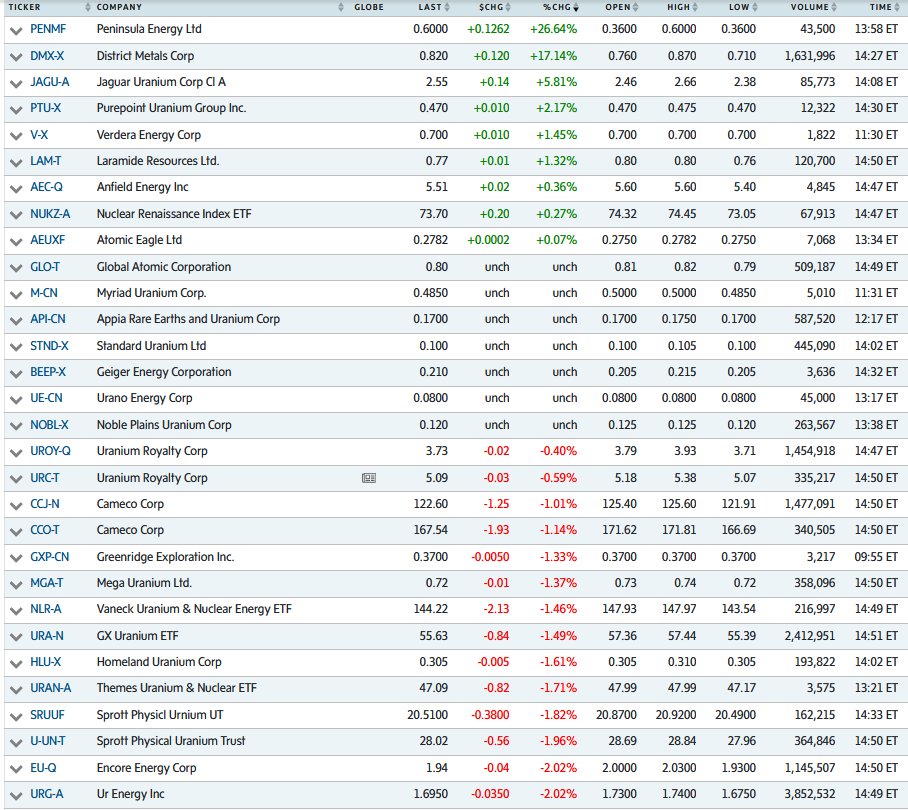 quakes99's tweet image. Today tourists are boarding the bus out of #Uranium town☢️🚌🐒 handing their shares to excited U sector longs♈️🛒😊 who are witnessing an absolutely mind-blowing torrent of bullish #Nuclear fuel demand news📰⚛️🚀🎆🤯 as traders dump #energy &amp;amp; #mining to chase after tech stocks.🤪